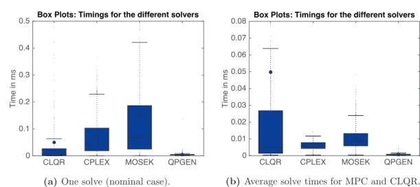 Figure 3.7: Solve times of the CLQR solver versus CPLEX, MOSEK and QPgen for the toy system, sampled from 750 initial conditions
