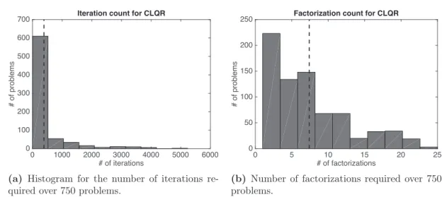 Figure 3.8: Iteration and factorization counts for the toy system. It can be seen in (a) that more than 80%