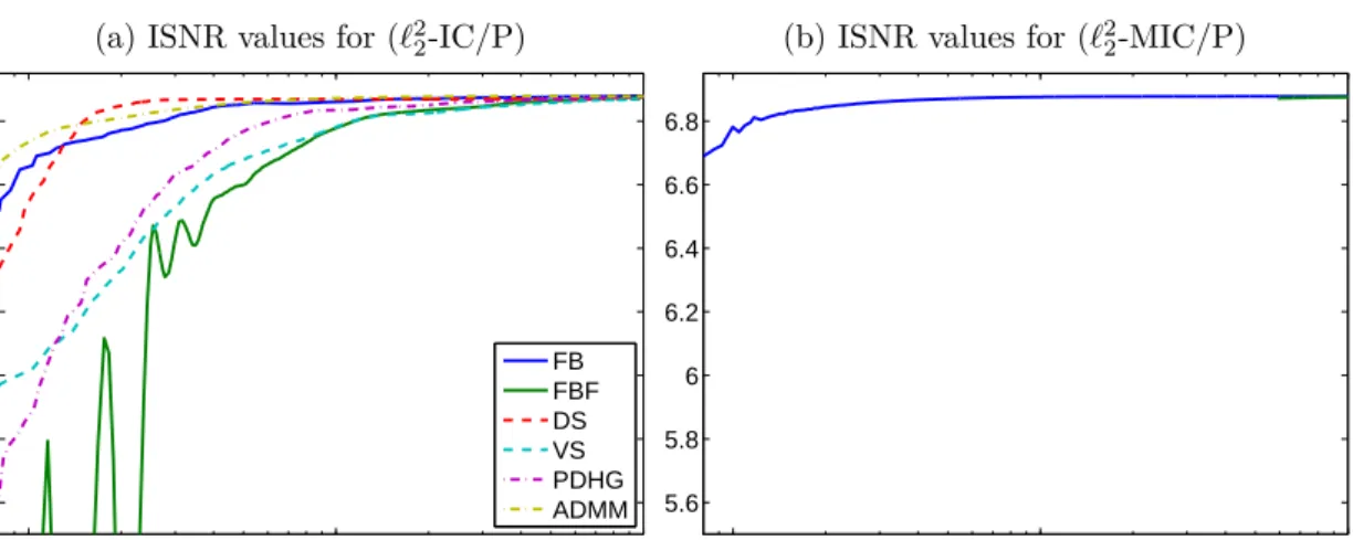 Figure 4.3: Figure (a) shows the evolution of the ISNR for the (` 2 2 -IC/P) problem w.r.t.