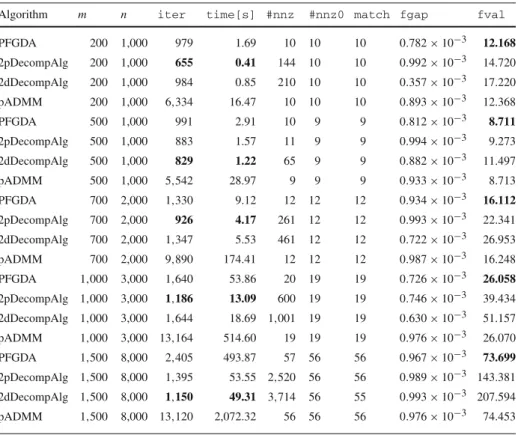 Table 1 Performance information of four algorithms (PFGDA, 2pDecompAlg, 2dDecompAlg and pADMM) on 10 synthetic data problems