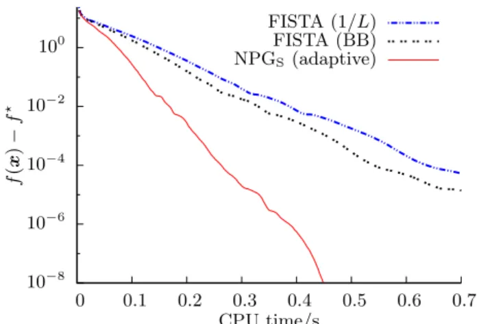 Figure 1: Centered objective function versus the CPU time for BPDN schemes with different step sizes and constant regularization parameter u.
