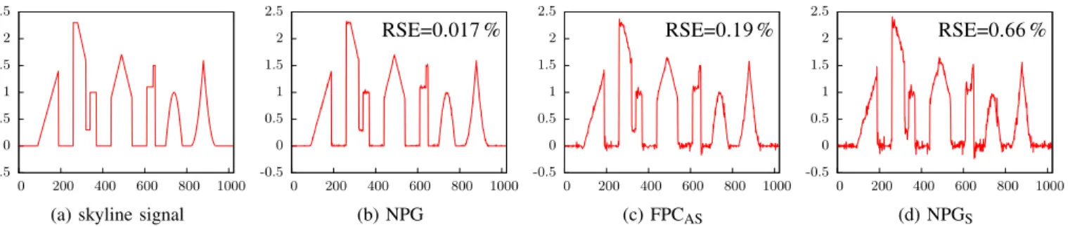 Figure 2: (a) The nonnegative ‘skyline’ signal and (b)–(c) its reconstructions for N=p D 0:34.