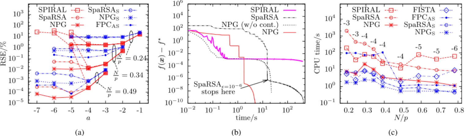 Figure 3: (a) Average RSEs of different methods versus the regularization parameter a, (b) centered objective function versus the CPU time for different methods for one realization of the sensing matrix with N=p D 0:49, and (c) average CPU times versus the