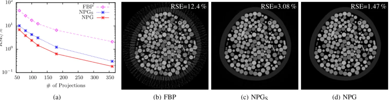 Figure 4: (a) RSEs versus the number of projections and (a) FBP, (b) NPG S and (c) NPG reconstructions from 120 projections.