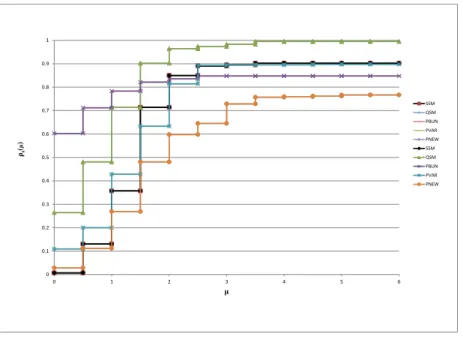 Figure 4.5: Number of subgradient evaluations for general nonsmooth problems.