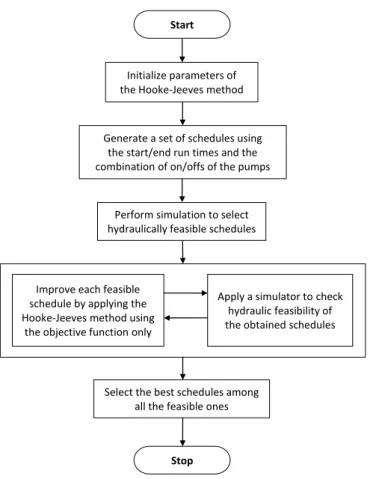 Figure 5.2: The algorithm for pumping cost minimization.