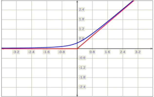 Figure 2.1: Hyperbolic smoothing of the function (2.11).