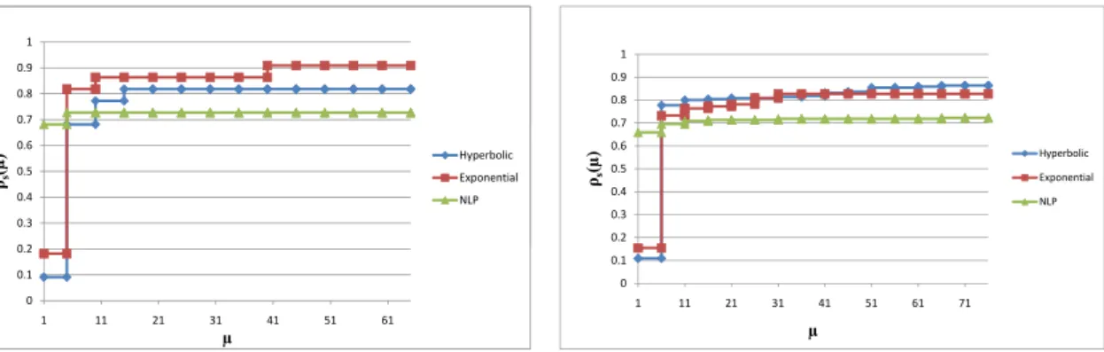 Figure 3.1: Number of CONOPT iterations for unconstrained minimax problems.