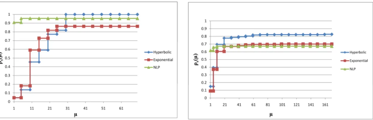Figure 3.3: Number of SNOPT function calls for unconstrained minimax problems.