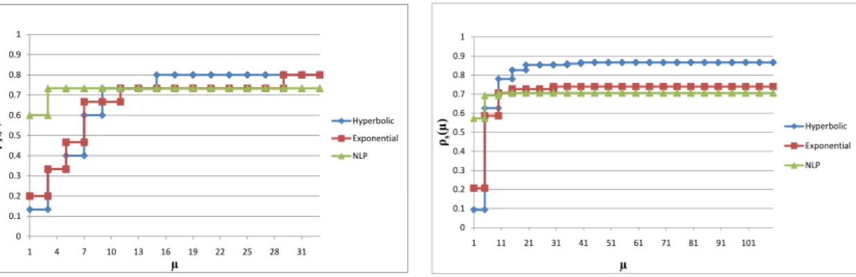 Figure 3.5: Number of SNOPT iterations for general nonsmooth optimization problems.