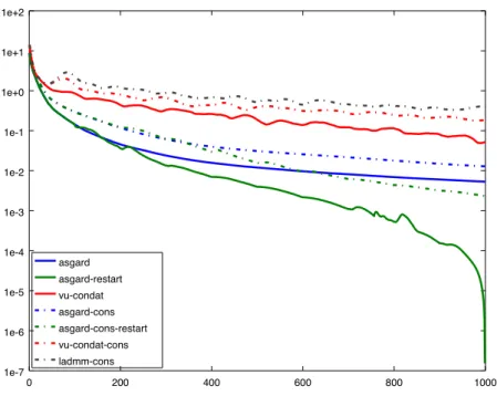 Figure 1: Behavior of various algorithms for the synthetic sparse and TV regularized least squares problem: we plot the difference between the current function value and the best function value encountered vs iterations.