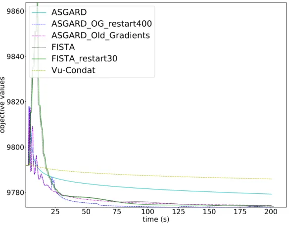 Figure 2: Comparison of various algorithms for the functional MRI problem: function value against computational time.