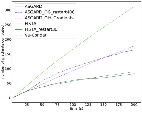Figure 3: Comparison of various algorithms for the functional MRI problem: number of gradients evaluations against computational time.