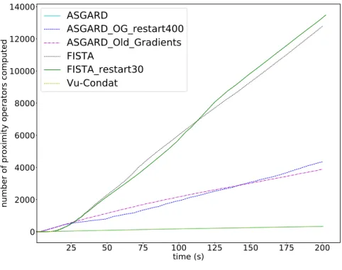 Figure 4: Comparison of various algorithms for the functional MRI problem: number of prox evaluations against computational time.