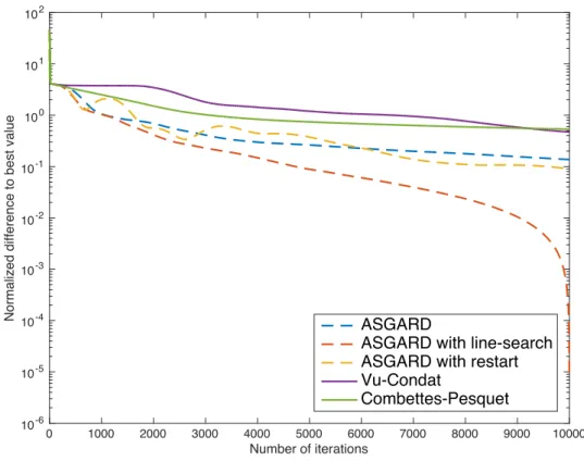 Figure 5: Comparison with existing algorithms (σ = 4000 and λ = 0.001).
