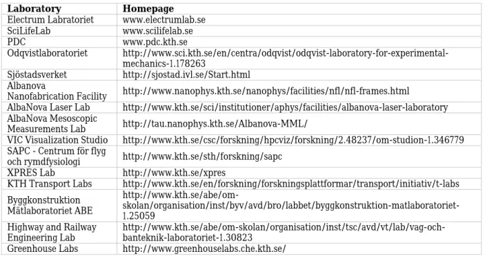 Table 1. A collection of investigated laboratory homepages.  