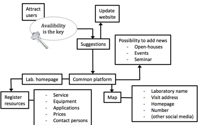 Figure 8. Overview of suggestions to attract more users. 
