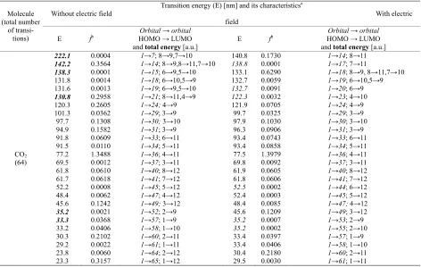 Table 4. Simulated electronic spectra of one and two carbon dioxide molecules as well as carbon dioxide – water 1:1 system with-out exposure and with exposure to 0.01 a.u