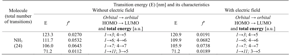 Table 5. Simulated electronic spectra of single molecule of ammonia without exposure and with exposure to 0.01 a.u