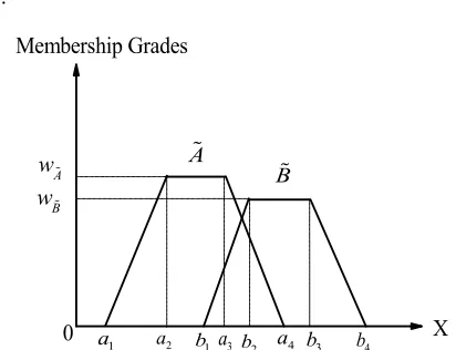 Figure 1. Generalized trapezoidal fuzzy number numbers A  and B . 
