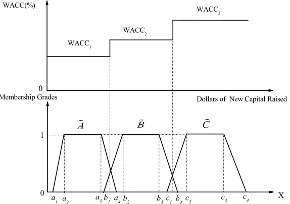 Figure 2. Marginal cost of capital schedule with the re-tained earnings break point. 
