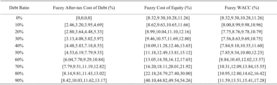 Table 1. Cost of debt, debt ratios, and cost of equity for Boeing. 