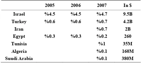 Table 5. The R & D Expenditure in GDP in Middle East and North Africa in 2005-2006-2007