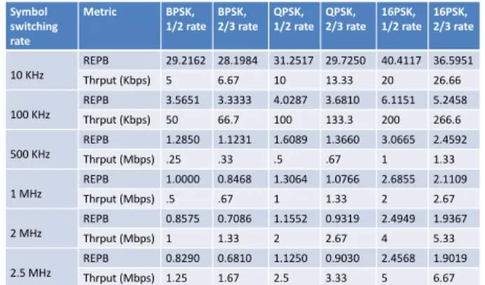 Figure 7: Table provides BackFi tag’s relative EPB and corre- corre-sponding data rate for different choices of modulation, coding and tag symbol switching rate.