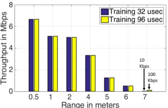 Figure 9: Each plot is BackFi’s REPB for corresponding through- through-put achieved for the range varying between 0.5 m to 5 m