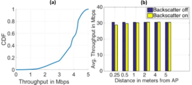 Figure 12: WiFi Deployments: (a) Throughput of BackFi’s tag at a distance of 1m from the BackFi’s reader under normal WiFi deployment