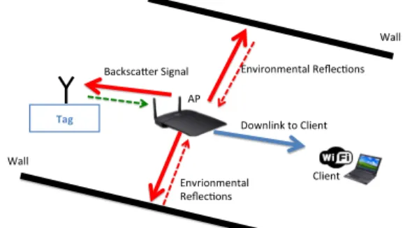 Figure 1: Overview of BackFi backscatter system : The AP trans- trans-mits packet that is meant for the WiFi client (in blue), the  transmit-ted signal (in red) is also reflectransmit-ted by reflectors in the environments like walls
