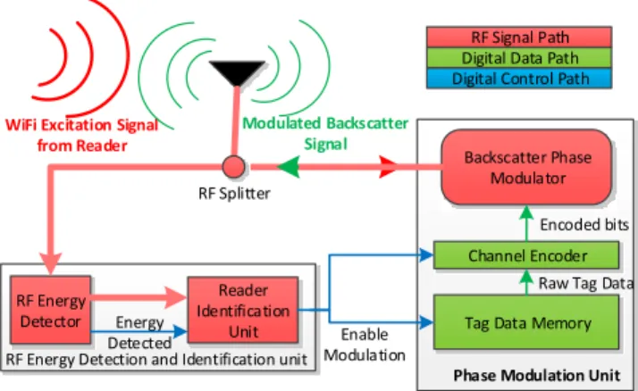 Figure 2: Architecture of the tag used in BackFi: Once the tag senses the WiFi excitation signal from the reader, it wakes up the modulation subsystem