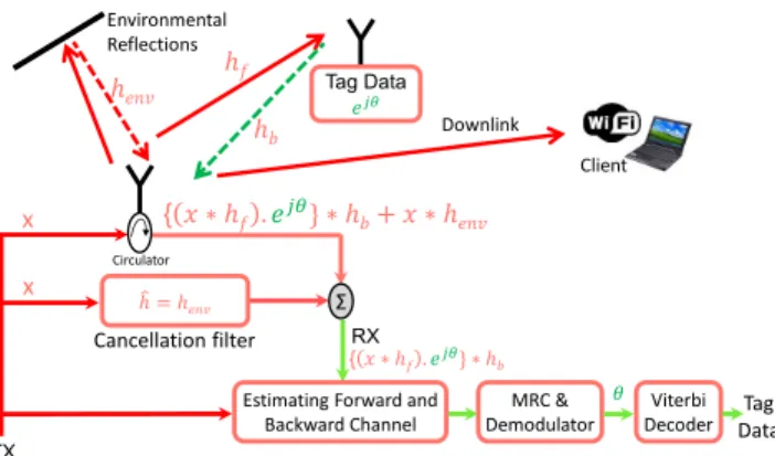 Figure 5: Architecture of the reader used in BackFi: The reader transmits the excitation signal x which is actually a WiFi packet meant for a client