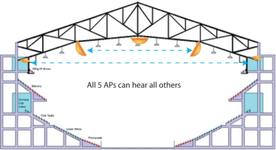Figure	  1	  -­‐	  Open	  spaces	  do	  little	  to	  restrict	  RF	  propagation	  