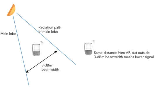 Figure	  4	  -­‐	  Position	  APs	  to	  place	  clients	  in	  3-­‐dBm	  beam	  width	  