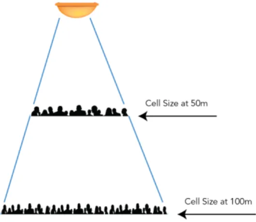 Figure	  7	  -­‐	  The	  further	  clients	  are	  from	  an	  AP,	  the	  larger	  the	  cell	  size	  
