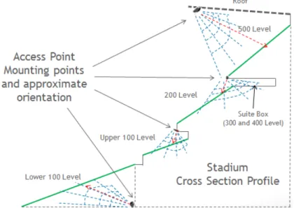 Figure	  9	  -­‐	  APs	  mounted	  to	  isolate	  the	  energy	  to	  the	  coverage	  zone	  