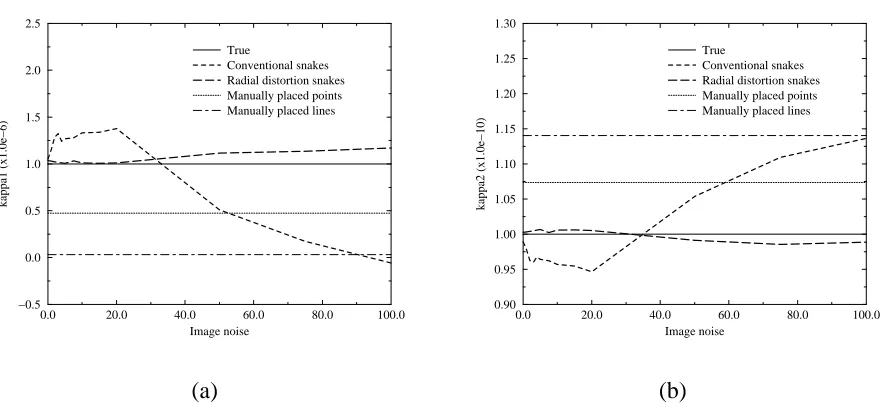 Figure 3: Graphs showing the effect of gaussian image noise (standard deviation in intensity level)on recovered radial distortion parameters: (a)�� (true value is����), and (b)�� (true value is�����)