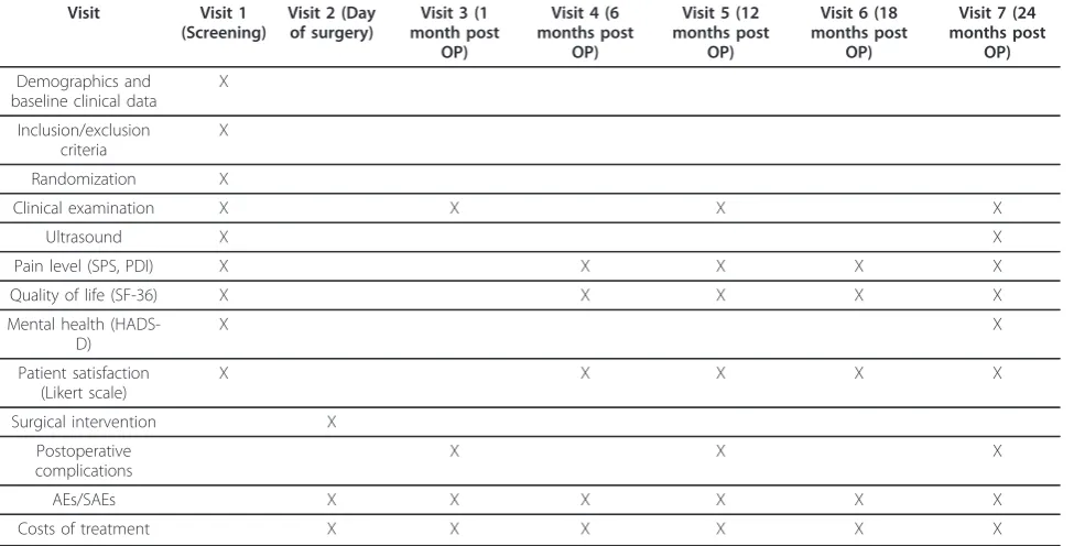 Table 1 Frequency and scope of study visits
