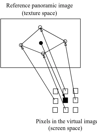 Figure 5: Geometric interpolation for ﬁlling in holes left by forward mapping.