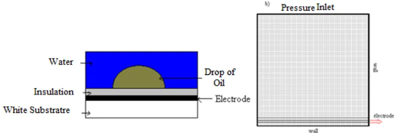 Fig. 2 - a) Experimental Model [5]  b) geometry in gambit. 