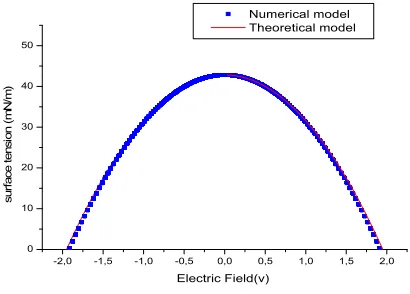 Fig. 7 - Solid-liquid surface tension as a function of electric field . a) dodecane, b) tetradecane, c) decane