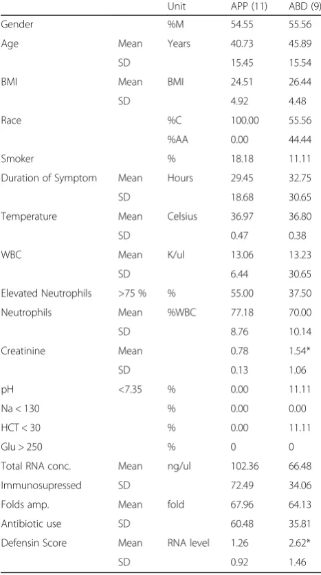 Table 1 Demographic, clinical, and laboratory findings of patientsin the discovery cohort