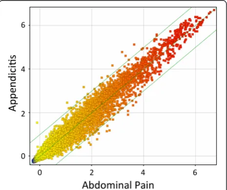 Fig. 1 Scatterplot of transcript levels in patients with appendicitis.Whole blood RNA from patients with acute, surgically confirmedappendicitis (n = 11) or abdominal pain (n = 9) was profiled for theexpression level of 45,966 transcripts on Illumina BeadC