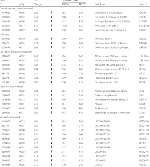 Table 2 Differentially expressed genes (DEG) sorted by functional grouping