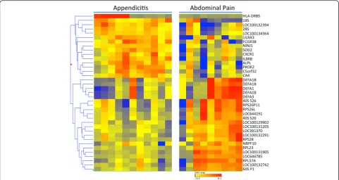 Fig. 3 Partial Least Squares Discriminant (PLSD) Model forclassification of appendicitis from RNA biomarkers