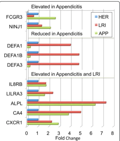 Fig. 4 Behavior of DEG biomarkers in a validation cohort. The 37DEG biomarker set was applied to transcript expression levels inpatients being treated for either appendicitis (APP, green bars),lower respiratory infection (LRI, red bars), or hernias (HER, b