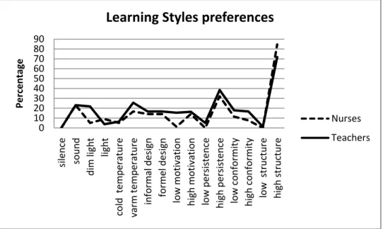 Figure 1a. Percentage distribution of learning styles preferences 