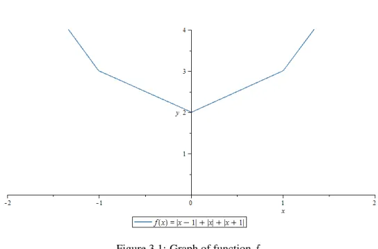 Figure 3.1: Graph of function f.