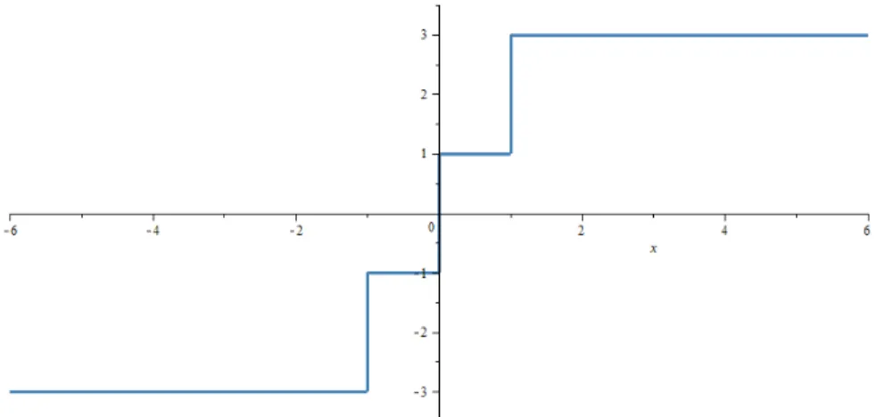 Figure 3.3: Graph of the general gradient of f.